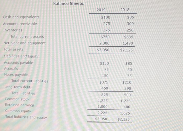  Balance Sheets: Income Statements