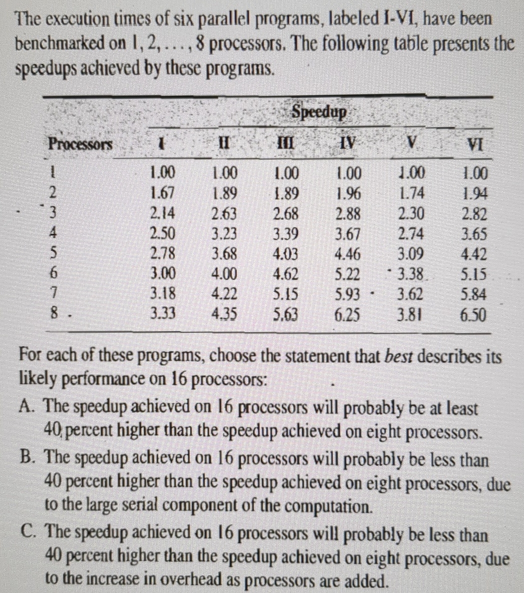  The execution times of six parallel programs, labeled I-VI, have been