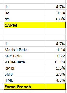 the cost of equity using the: (i) Capital Asset Pricing Model (CAPM)