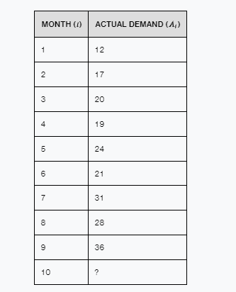 Example 7. Using =.2 and =.4, we forecast sales for 9 months,