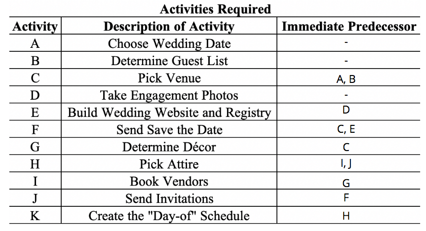 Hello,I need help making a critical path analysis and also an activity