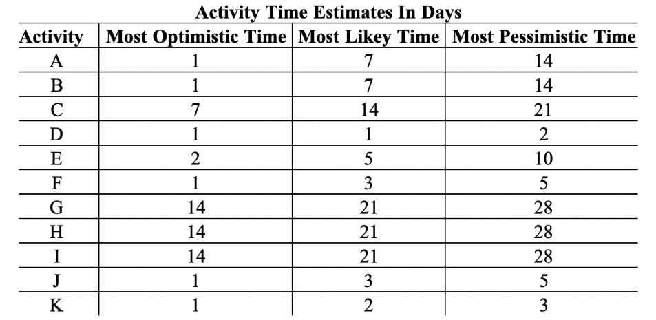 slack analysis with the information given below: Activities Required Activity Description of