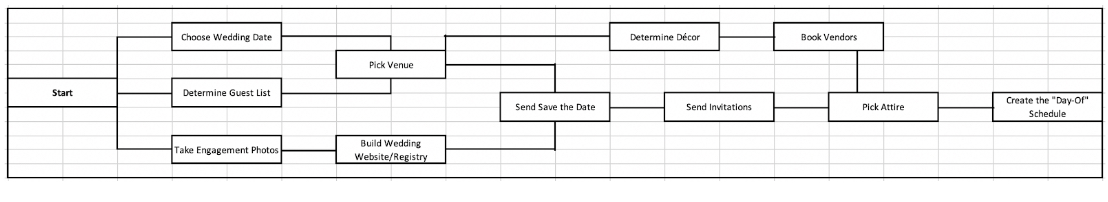 Activity Immediate Predecessor A Choose Wedding Date B Determine Guest List C