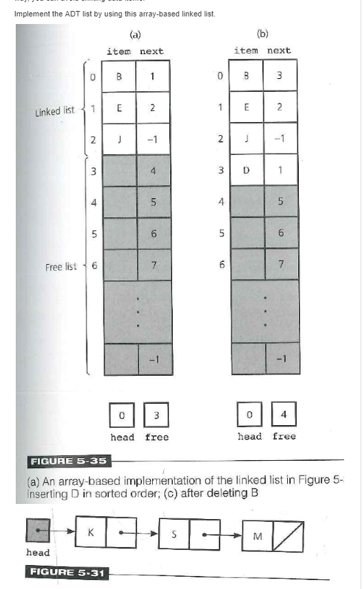 that alsohas a free list of available nodes that form another linked