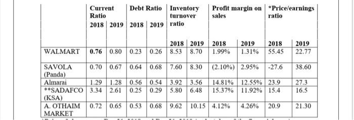 1 Total Marks: 10 Consider the following different companies, get these companies