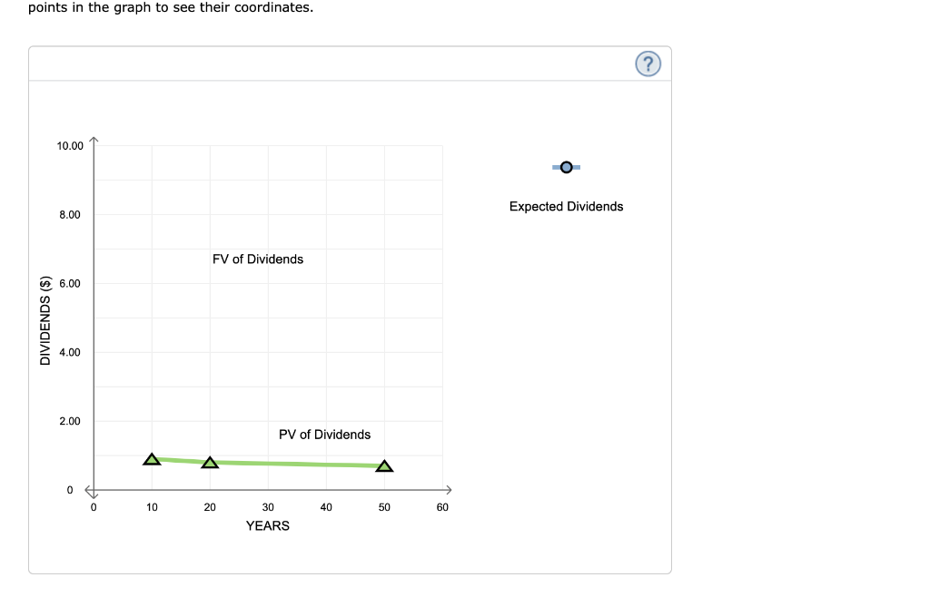 graph shows the value of a stock's dividends over time. The stock's