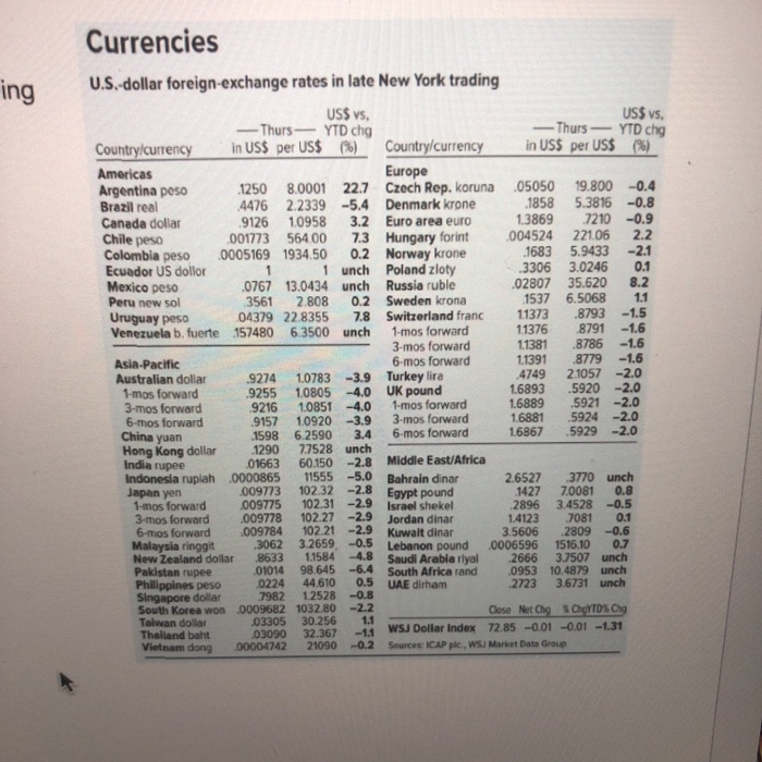 between the US dollar (US$) and some other countries' currencies on a