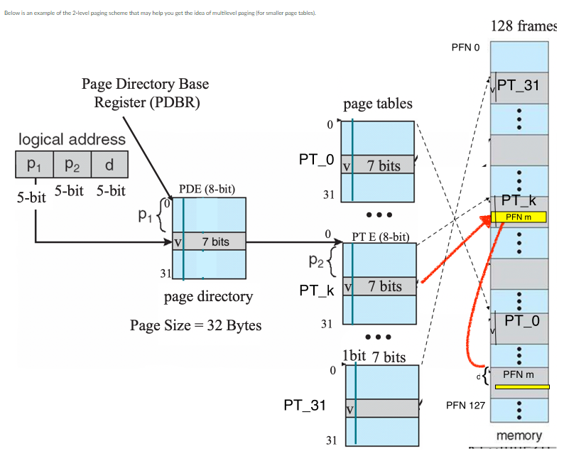  PTE'S ARE 4 BYTES, VIRTUAL ADDRS ARE 64 BITS AND PAGES