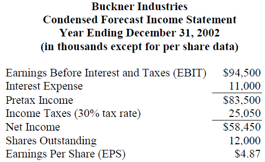Case Study V Financial Projections (15 points) Buckner Industries has prepared the
