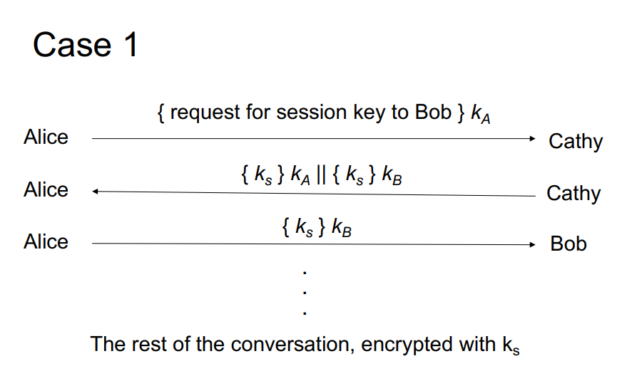 of the following best describes what is happening? Select one: a. Eve