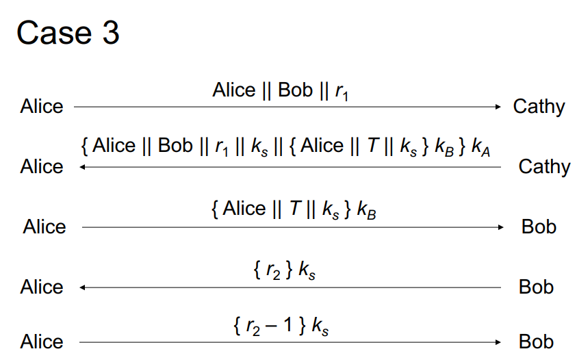 in the conversation are. b. Eve can perform a replay attack, and