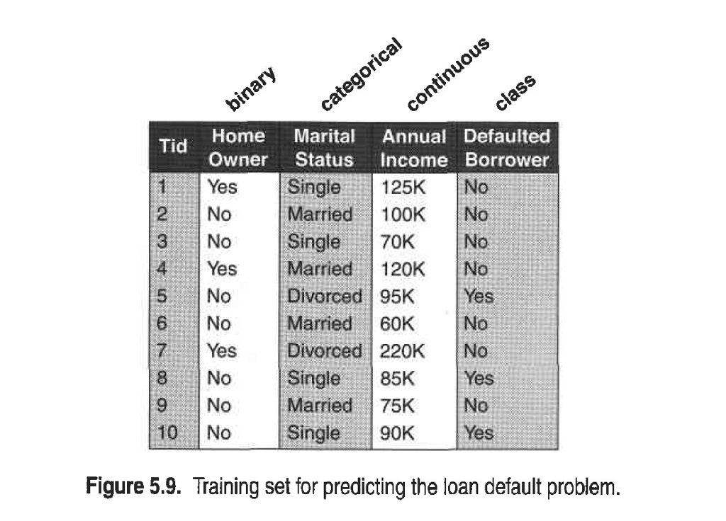 code and execute) a Nave Bayes Classifier, incorporating attributes that are binary