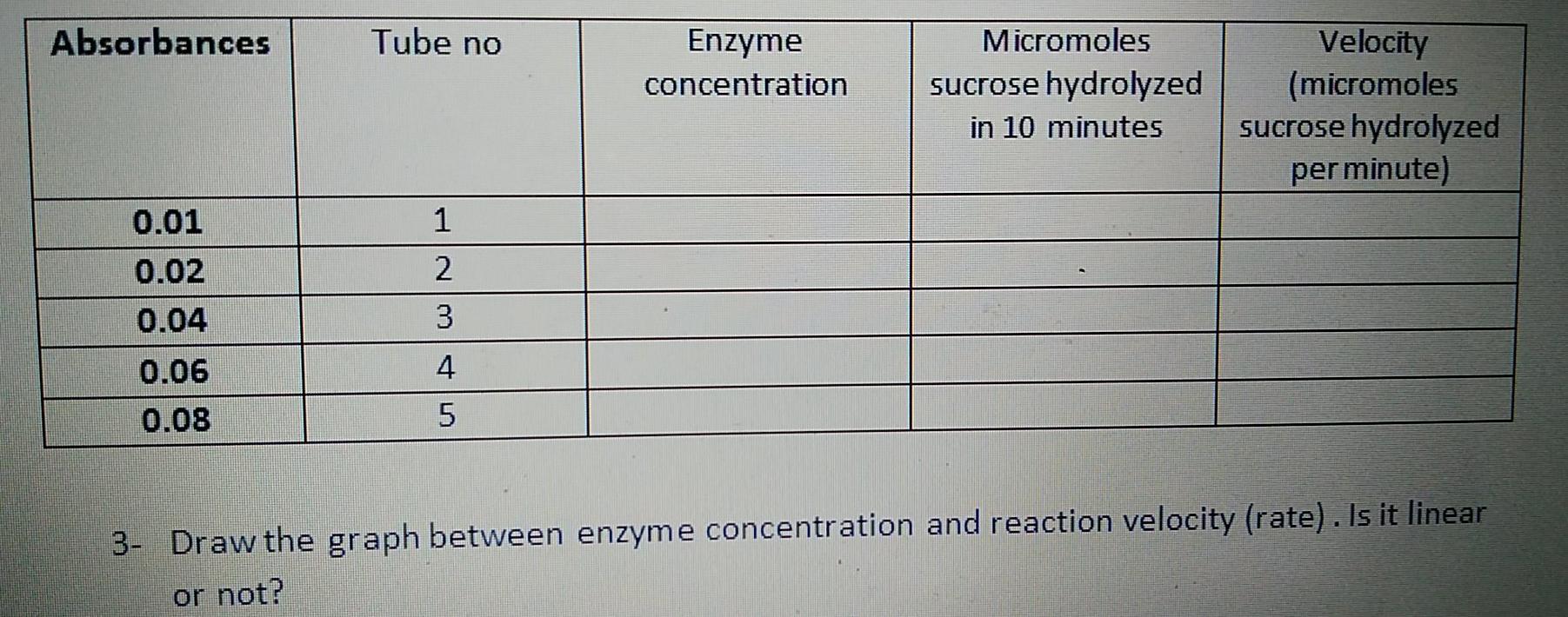 curve equation y = 0,0165x + 0,0003. Find the concentration of sucrose