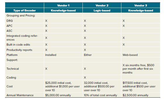 Case Study 6.37 Project-Contract Management 1. As HIM director, you are in