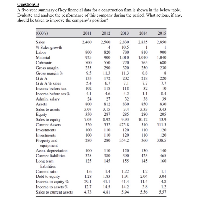  A five-year summary of key financial data for a construction firm