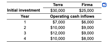 data for the two projects under consideration are given in the following