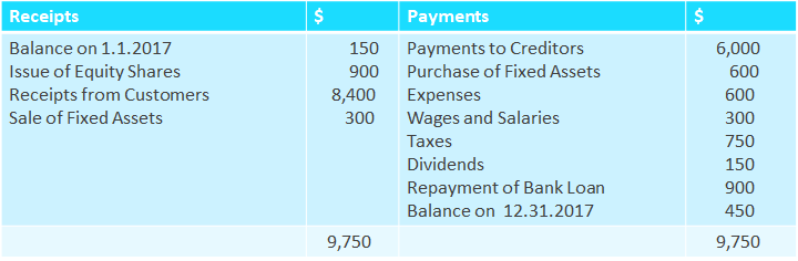  Prepare a Cash Flow Statement for the year ended 12.31.2017. Receipts
