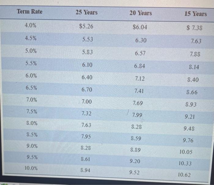 Payments [LO3] Based on Exhibit 7-8, what would be the monthly mortgage