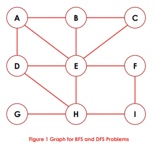 Figure 1 Graph for BFS and DFS Problems 1. (2 points)