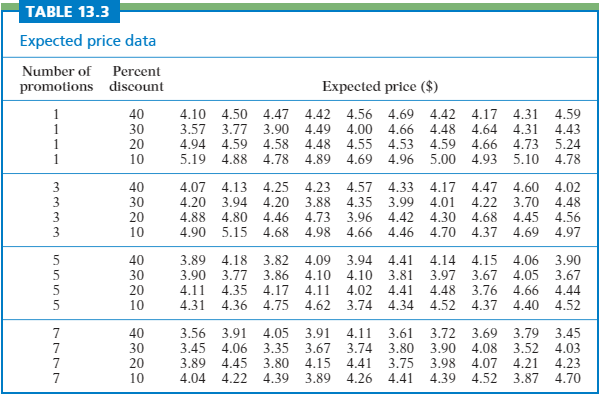 the code for this please. A price promotion study. How does the