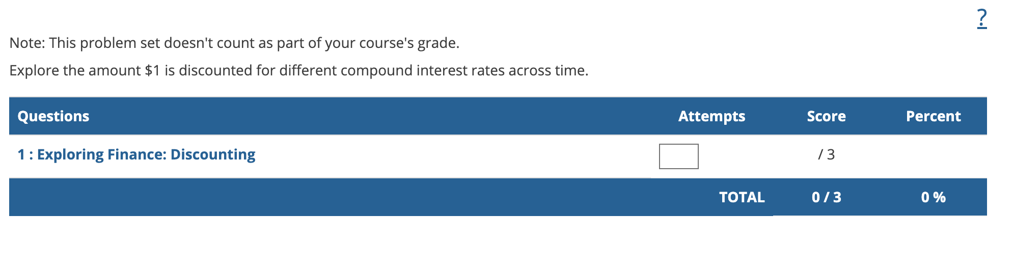 Explore the amount $1 is discounted for different compound interest rates across