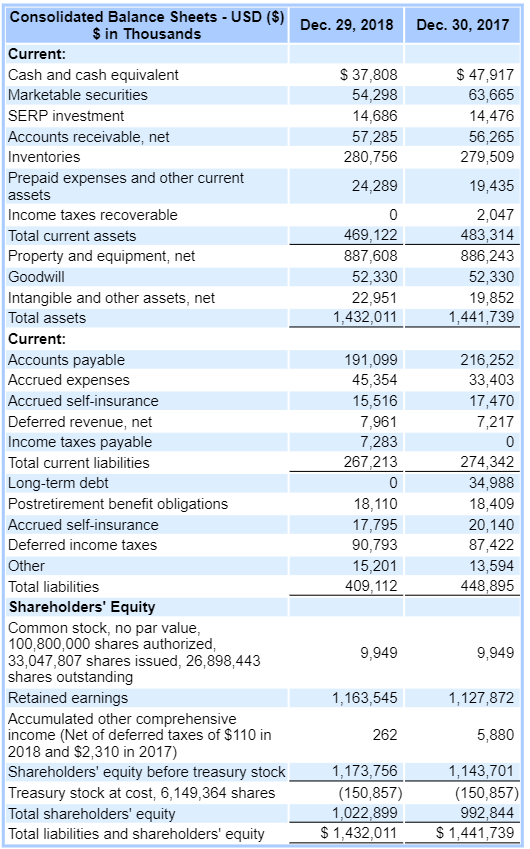 Consolidated Balance Sheets - USD (S) Dec. 29, 2018 Dec. 30,
