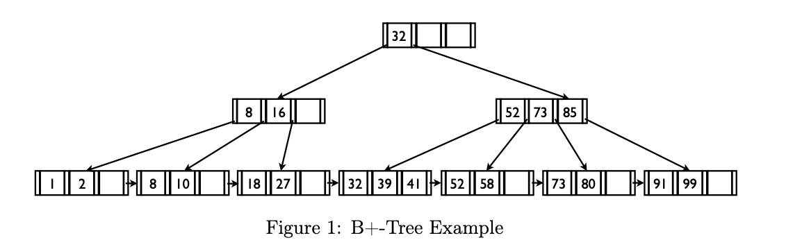  B+ tree insertion/deletion problems. solve following 2 questions in detiail. provide