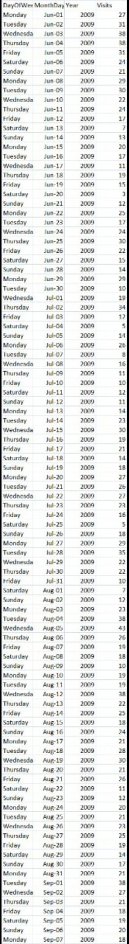 Load "website traffic.csv" and "room-temperature.csv" datasets in R (or in similar visualization