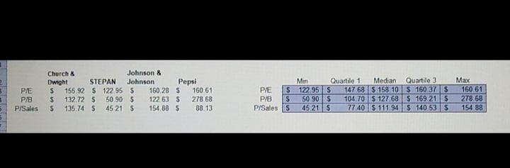 which one is better than others for estimating P&G's price? (Please see