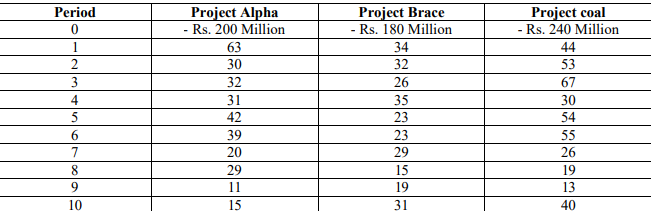 OGDCL is considering three project (A,B & C) for exploration of reserves