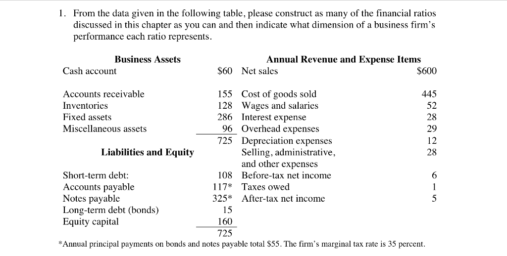 1. From the data given in the following table, please construct