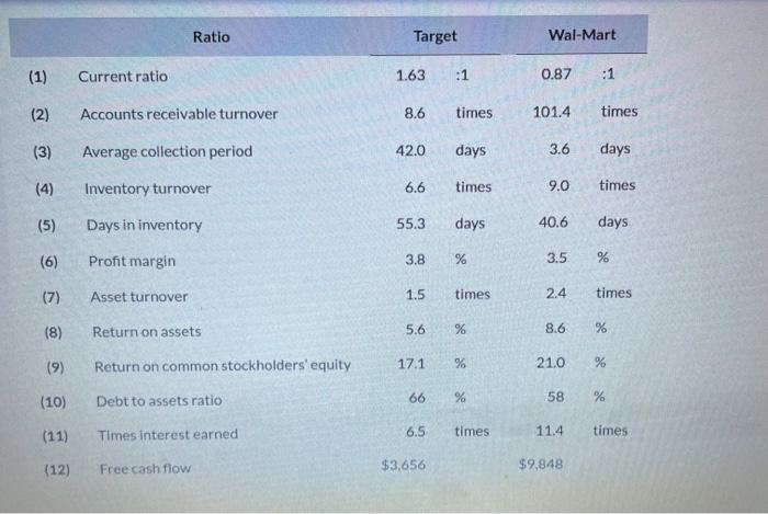 Interpret each ratio (1-12). For example, "current assets are 2.96 times current