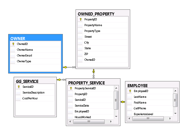 Write an SQL statement to show all properties and the services performed