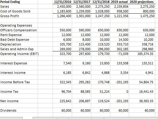 following data? 2,490,700 7,400 -18,500 7,000 -4,100 2,486,600 182.200 -122,400 0 59,800