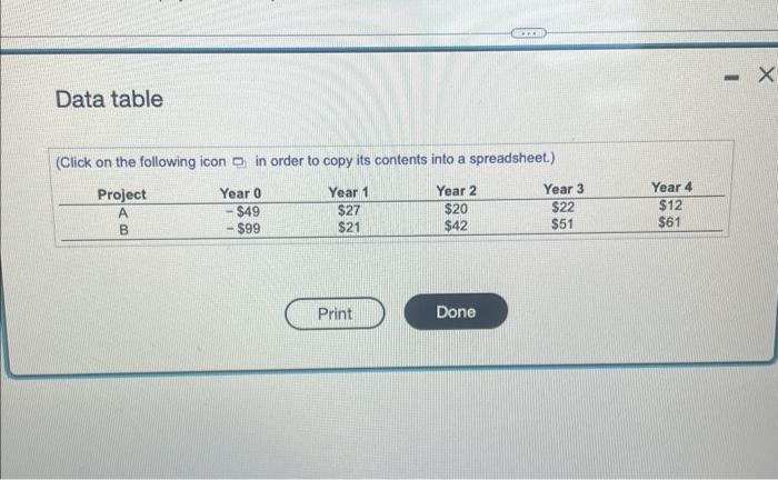 projects are given in the following table ( $ million): a. What