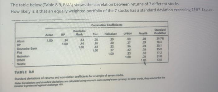  The table below (Table 8.9,BMA) shows the correlation between returns of