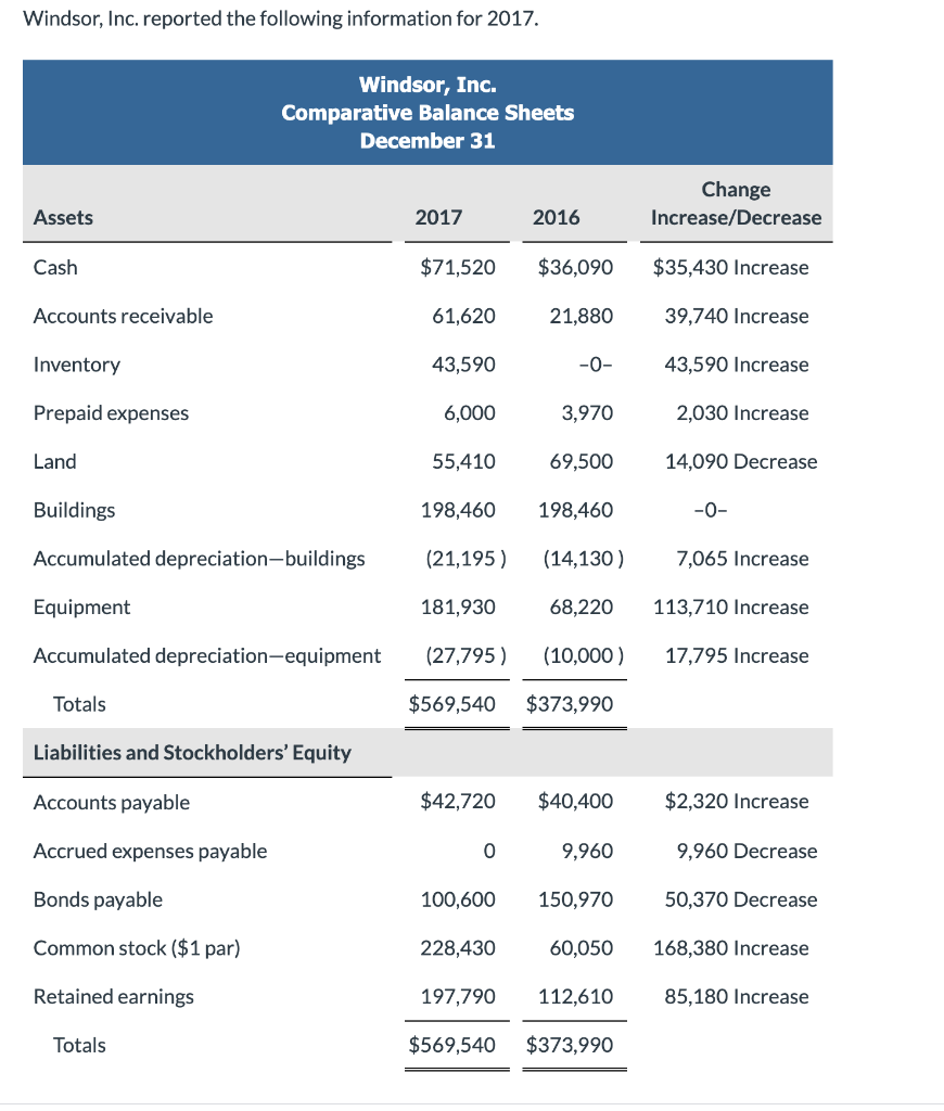 Prepare a statement of cash flows using the Indirect Method. The book