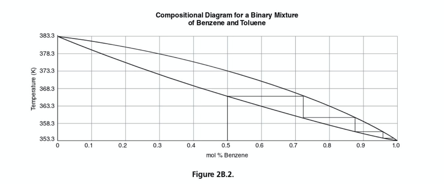 and toluene in which toluene is 70 mol %: a. Use Figure