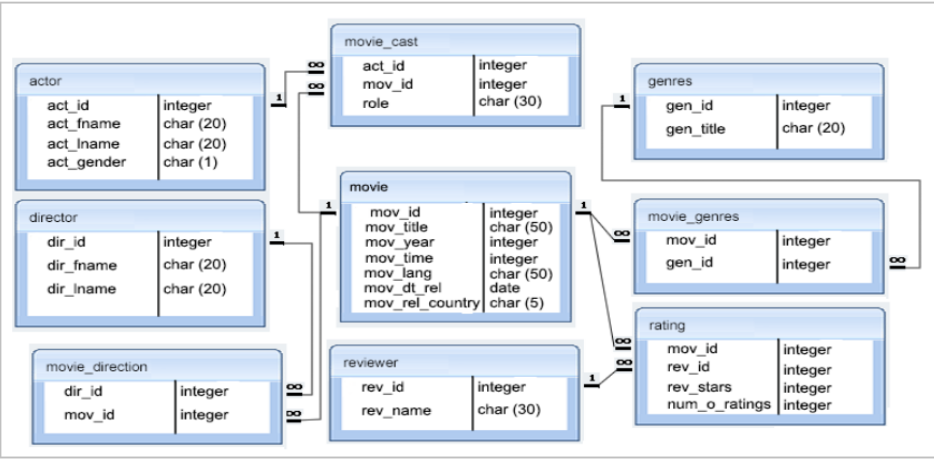 Using Oracle SQL Developer Create a simple Movie database based on below