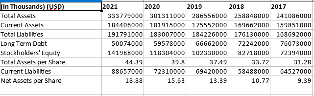 I need help calculating the current ratio, quick ratio, long-term debt/equity ratio,