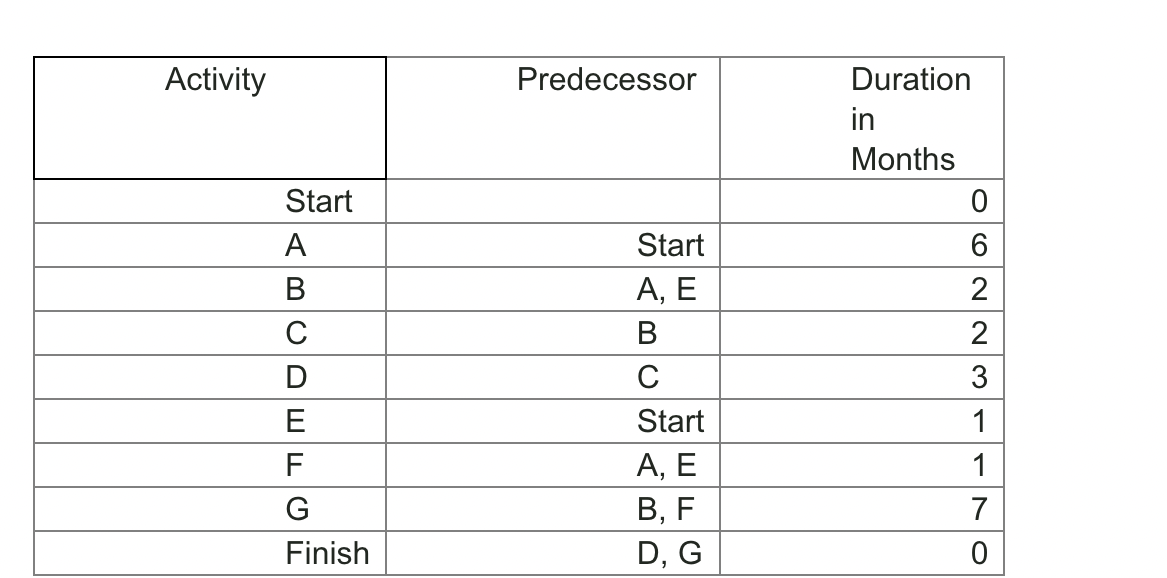  Given the following table, how many months does it take to