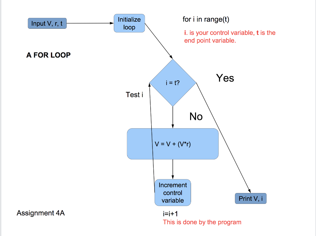 Build an application in python based off the flowchart provided that will