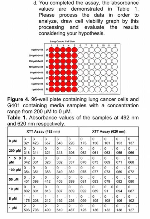  d. You completed the assay, the absorbance values are demonstrated in