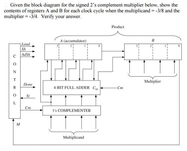  Given the block diagram for the signed 2's complement multiplier below,