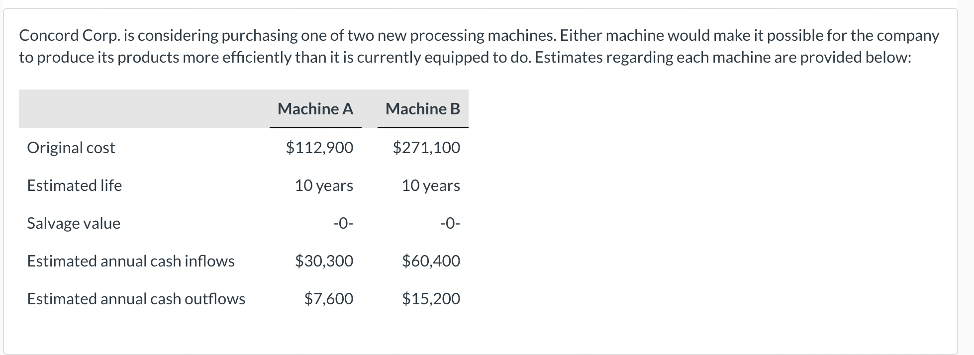 Concord Corp. is considering purchasing one of two new processing machines.