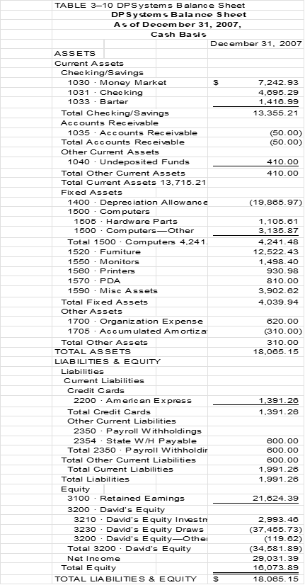 chart of account items on the DPSystems income statement and balance sheet