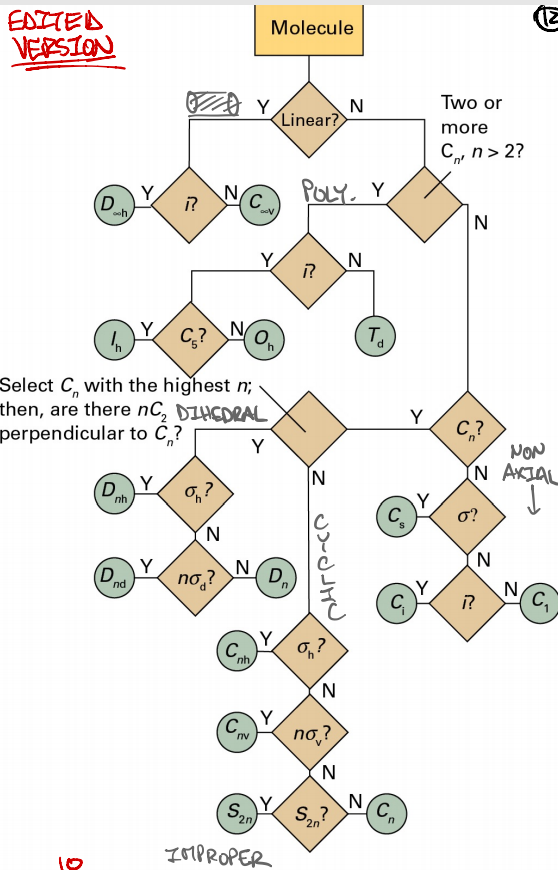 1. Using the following chart and redrawing the molecule in order to