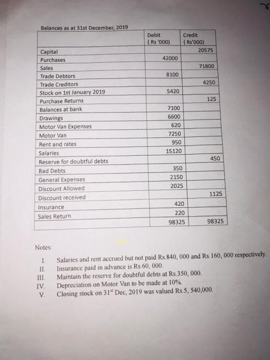 The following balances were extracted from the ABC Company on 31" December,