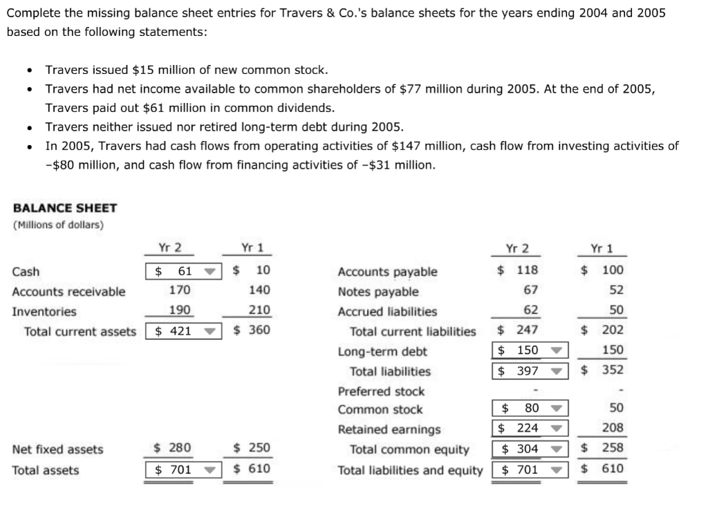 Complete the missing balance sheet entries for Travers & Co.'s balance
