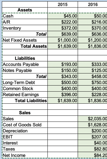  2015 2016 Assets Cash AR Inventory 1 Total Net Fixed Assets